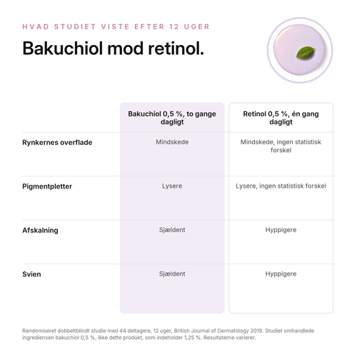 Bakuchiol 1,25 % Udglattende Serum
